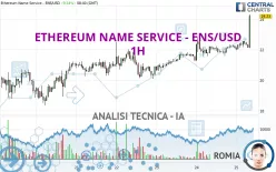 ETHEREUM NAME SERVICE - ENS/USD - 1H