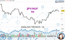 JPY/HUF - 1H