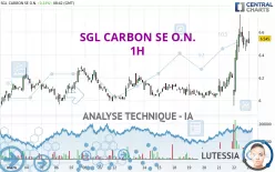 SGL CARBON SE O.N. - 1H