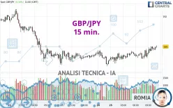 GBP/JPY - 15 min.