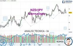 NZD/JPY - Giornaliero