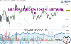 MEASURABLE DATA TOKEN - MDT/USD - 1H