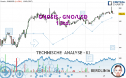 GNOSIS - GNO/USD - 1 Std.