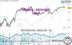 GNOSIS - GNO/USD - 1 Std.