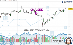 CHF/SEK - 1H