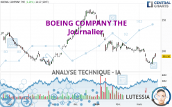 BOEING COMPANY THE - Giornaliero