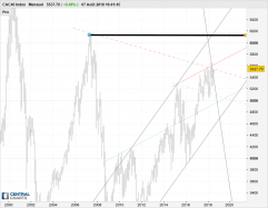 CAC40 INDEX - Monatlich