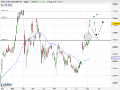 BERKSHIRE HATHAWAY INC. - Giornaliero