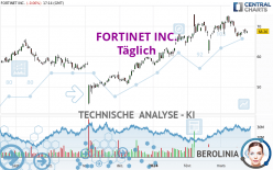 FORTINET INC. - Täglich