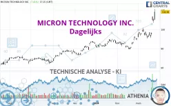 MICRON TECHNOLOGY INC. - Dagelijks