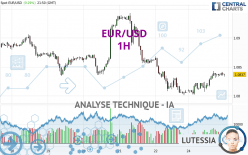 EUR/USD - 1 uur