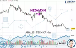 NZD/MXN - 1H