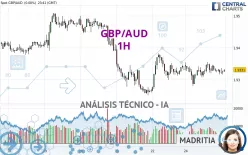 GBP/AUD - 1H