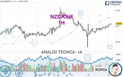 NZD/CHF - 1H