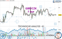 GBP/CZK - 1 uur