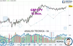 GBP/JPY - 15 min.