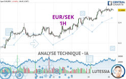 EUR/SEK - 1H