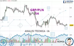 GBP/PLN - 1H