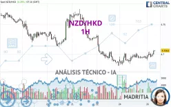 NZD/HKD - 1H