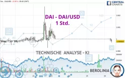 DAI - DAI/USD - 1 Std.