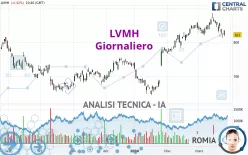 LVMH - Giornaliero