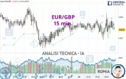 EUR/GBP - 15 min.