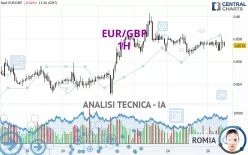 EUR/GBP - 1H