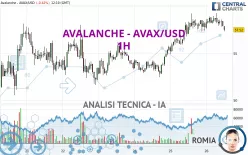 AVALANCHE - AVAX/USD - 1H