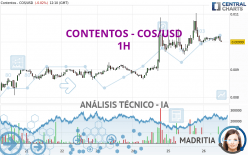 CONTENTOS - COS/USD - 1H