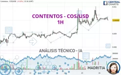 CONTENTOS - COS/USD - 1H