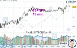 GBP/JPY - 15 min.