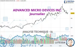 ADVANCED MICRO DEVICES INC. - Journalier