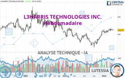 L3HARRIS TECHNOLOGIES INC. - Settimanale