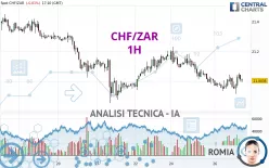 CHF/ZAR - 1H