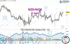 NZD/NOK - 1 uur