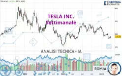 TESLA INC. - Settimanale