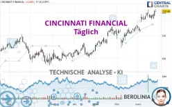 CINCINNATI FINANCIAL - Täglich