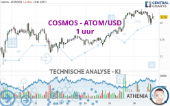 COSMOS - ATOM/USD - 1 uur