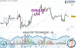 EUR/CZK - 1H