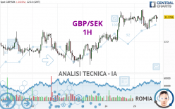 GBP/SEK - 1H