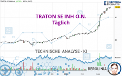 TRATON SE INH O.N. - Dagelijks