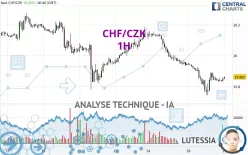 CHF/CZK - 1H