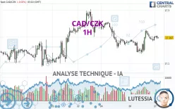 CAD/CZK - 1H