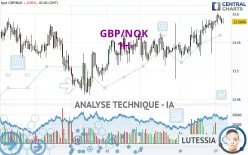 GBP/NOK - 1H