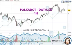 POLKADOT - DOT/USD - 1H