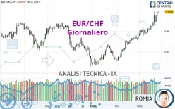 EUR/CHF - Giornaliero