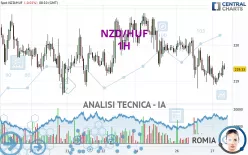 NZD/HUF - 1H