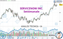 SERVICENOW INC. - Settimanale