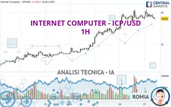 INTERNET COMPUTER - ICP/USD - 1H