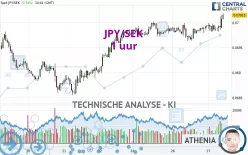 JPY/SEK - 1 uur